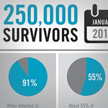 Minnesota Oncology Infographic